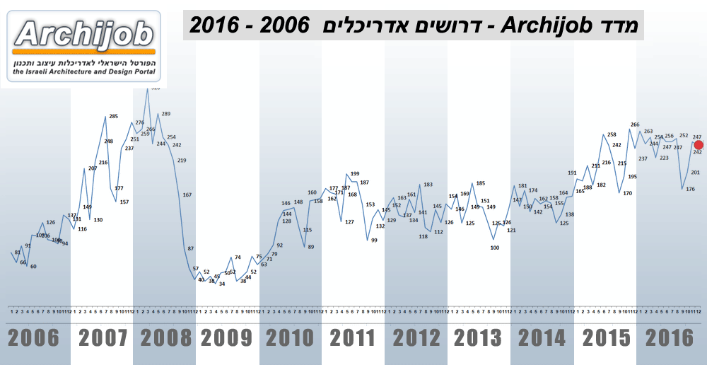 גרף דרושים אדריכלים שנים 2006 - 2016