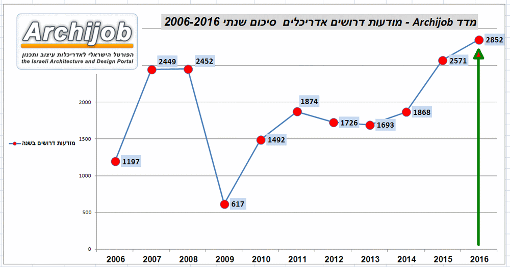 גרף דרושים אדריכלים שנים 2006 - 2016