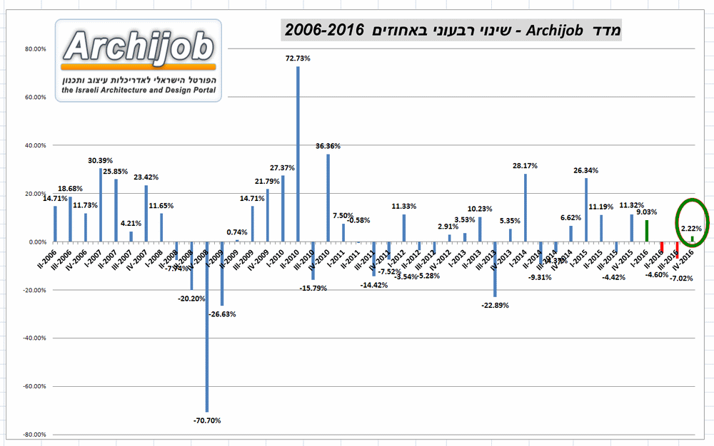 שינוי רבעוני בדרושים אדריכלים: בין השנים 2006 - 2016