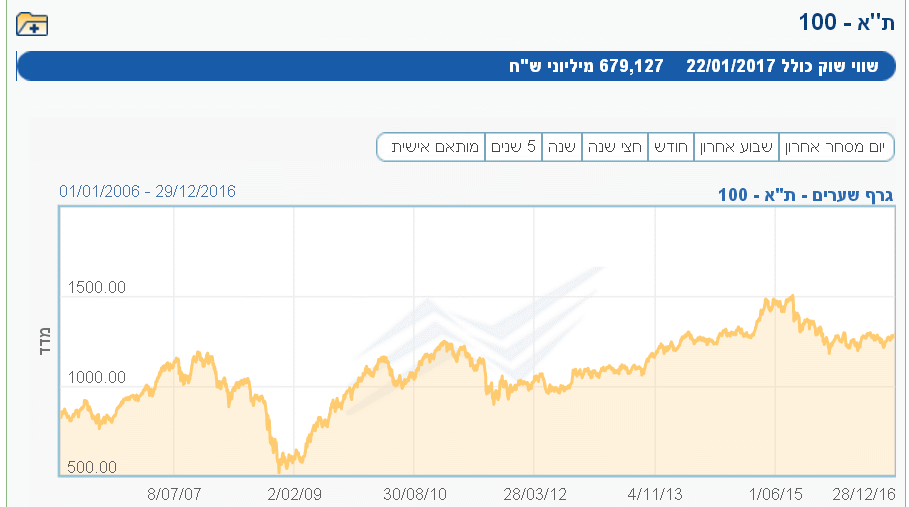 מדד ת"א 100 ינואר 2006- דצמבר 2016