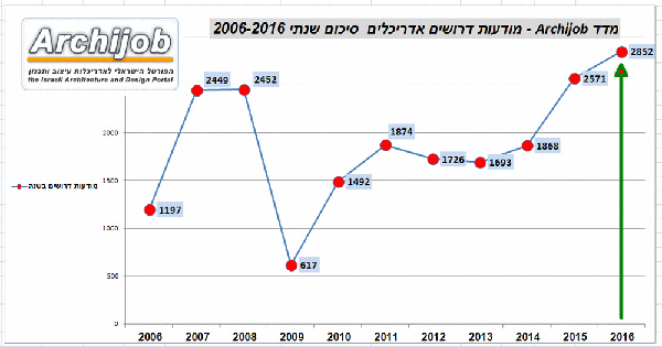 גרף כמות מודעות דרושים אדריכלים שנתית בשנים 2006 - 2016. שיא בביקוש ב- 2016
