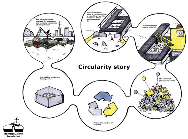סכמה מעגלית של השימוש בפסולת הפלסטיק. תכנון: Recycled Island Foundation