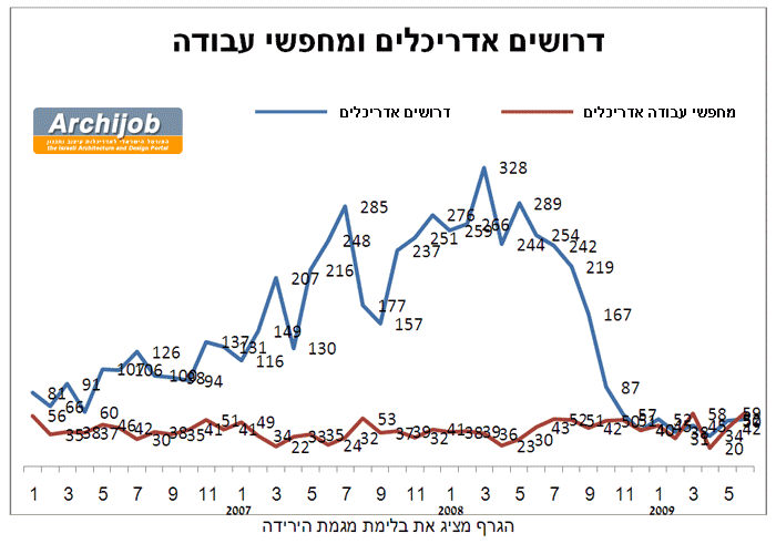 מדד ארכיג'וב 200907