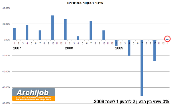 מדד ארכיג'וב 200907