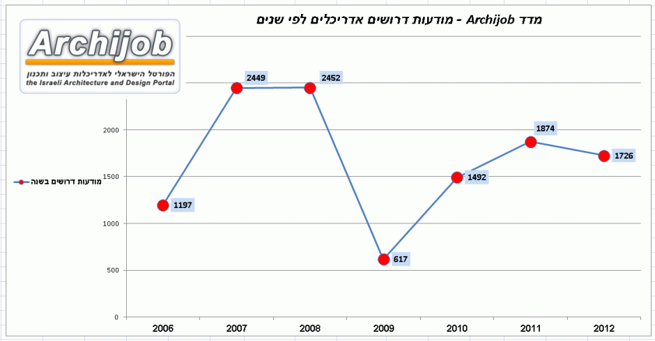 ��� ������ �������� ���� 2006 -  2012