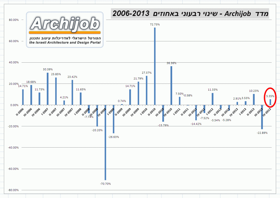 ����� ������ ������� �������� - 2006-2013