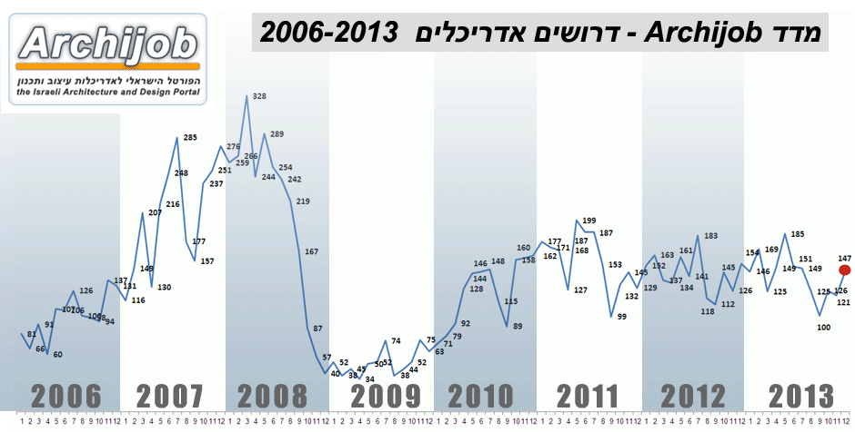 ��� ������ �������� ���� 2006 -  2013