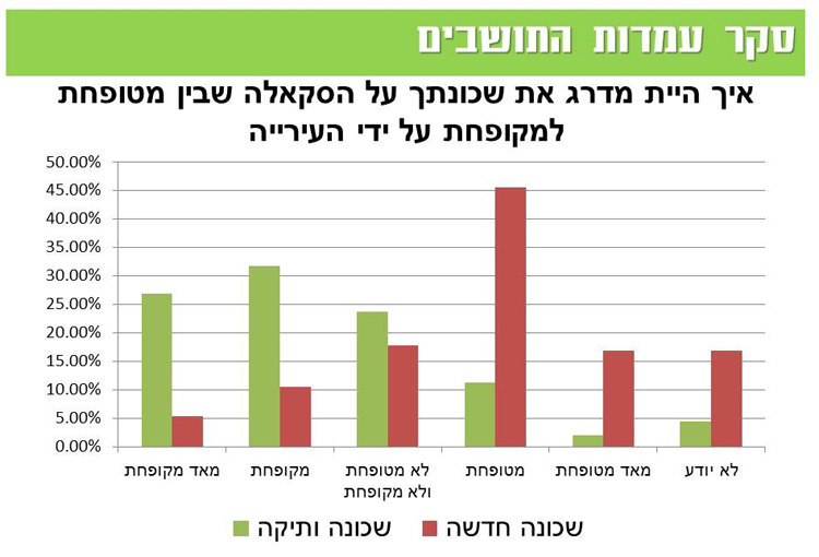 גרף מתוך סקר מכון גיאוקרטוגרפיה לתושבי השכונות החדשות והותיקות - מאמר